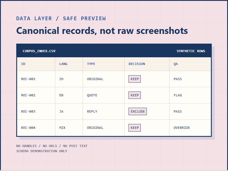 脱敏后的语料索引表示例，仅展示合成行，无句柄、无网址、无帖子文本