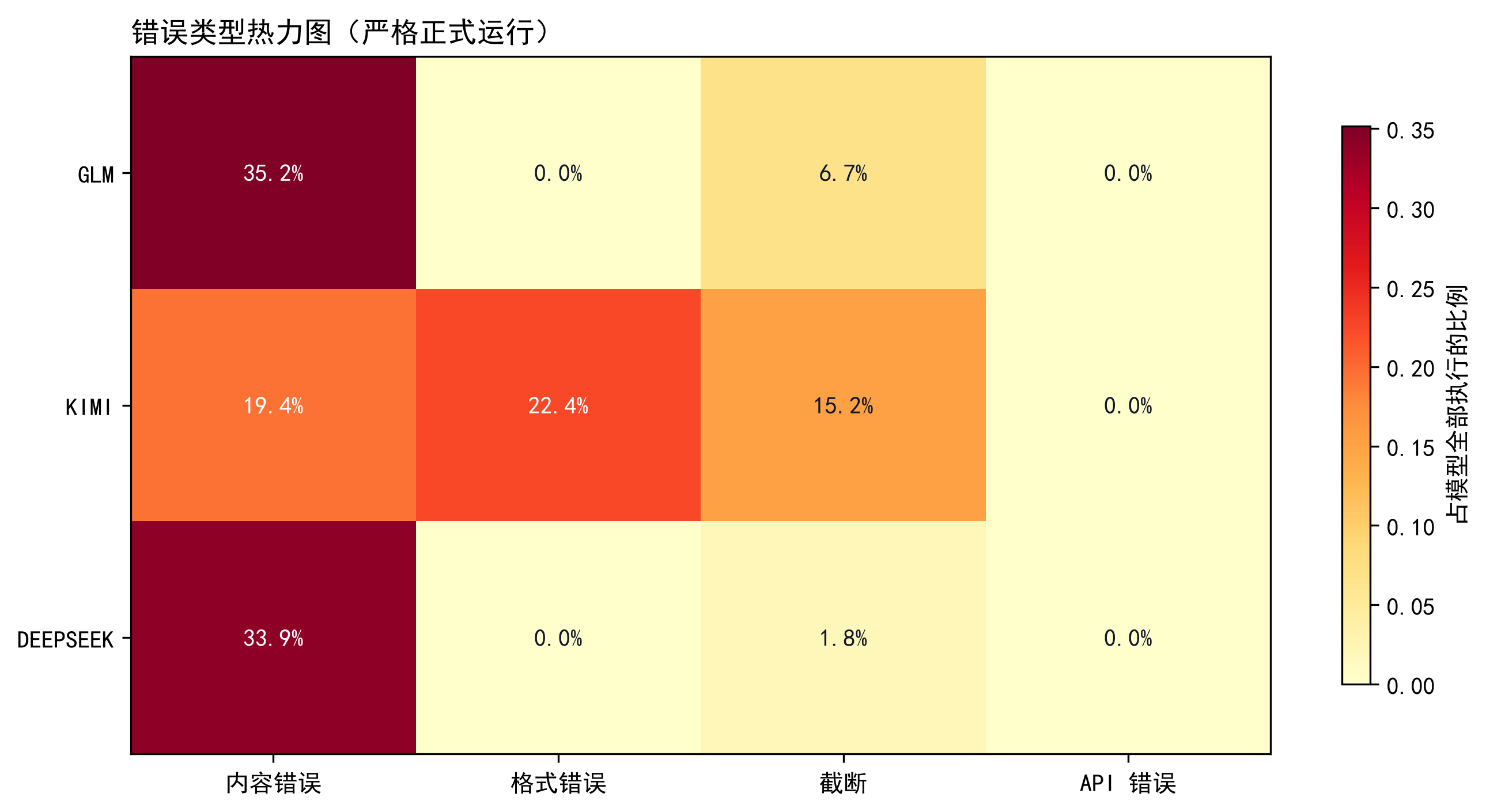 错误类型热力图：内容错误、格式错误、截断、API 错误占比