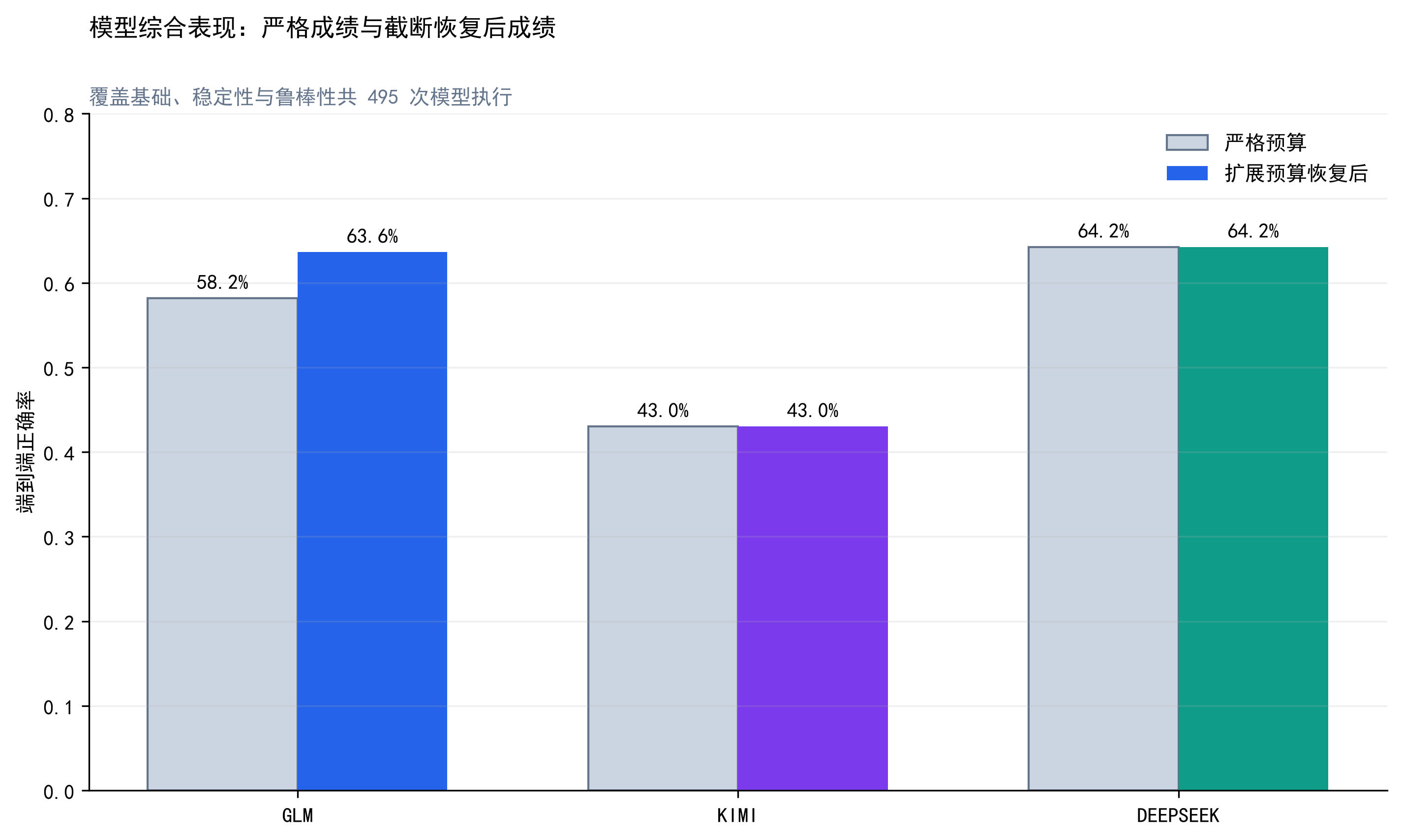 模型综合表现：严格成绩与扩展预算恢复后成绩，GLM 58.2%到63.6%、Kimi 43.0%、DeepSeek 64.2%