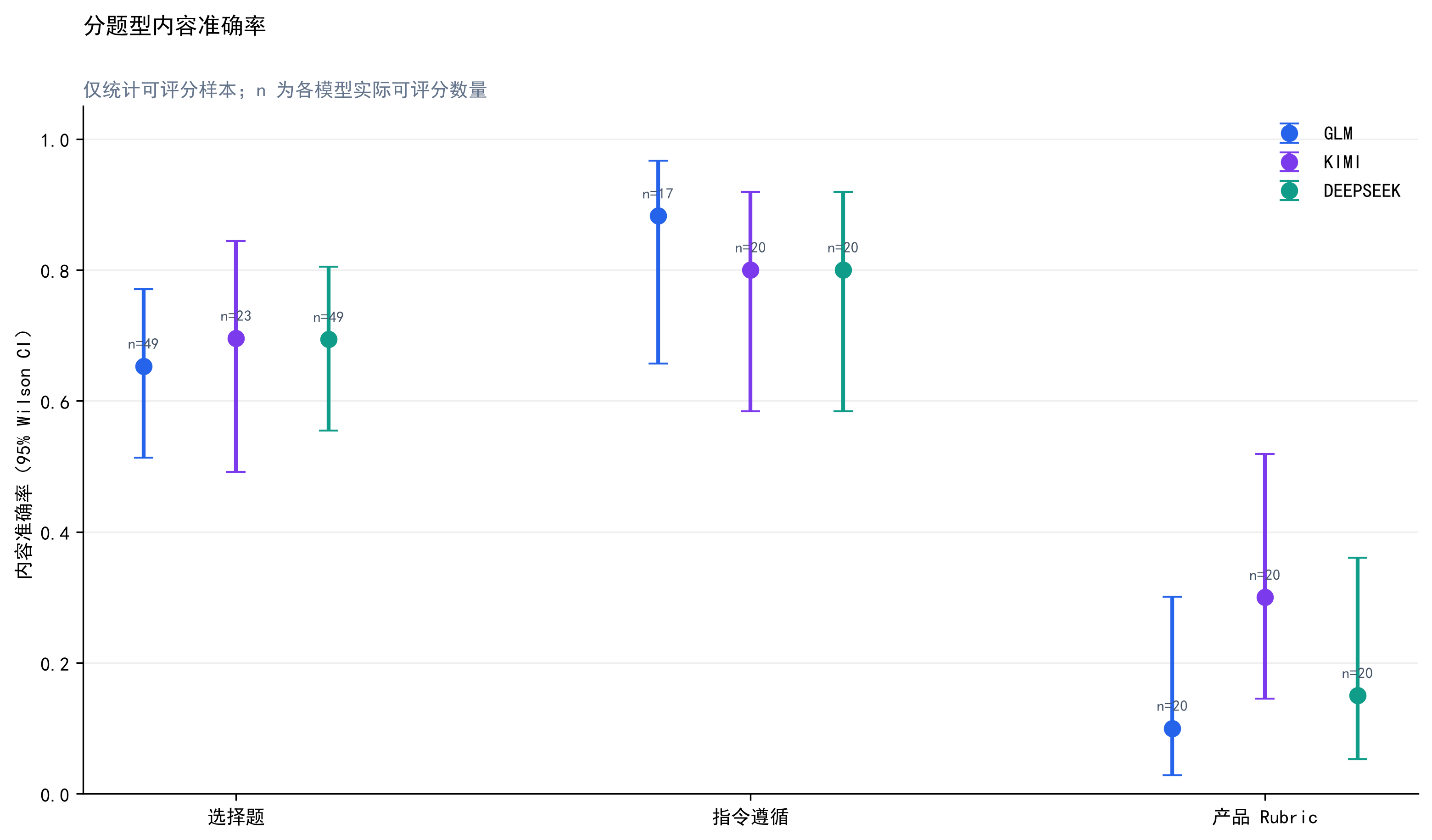 分题型内容准确率，带 Wilson 95% 置信区间
